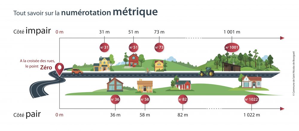 Numérotation métrique